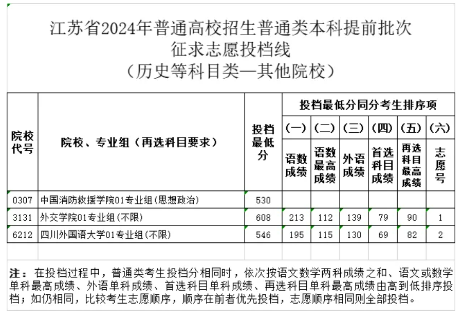 江苏省2024年普通类本科提前批次征求志愿投档线