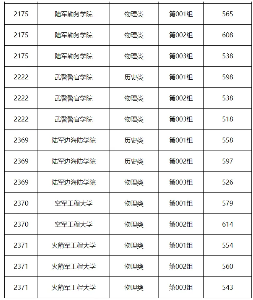 黑龙江省2024年普通高校军队院校录取最低分数线-第2张图片-索考网