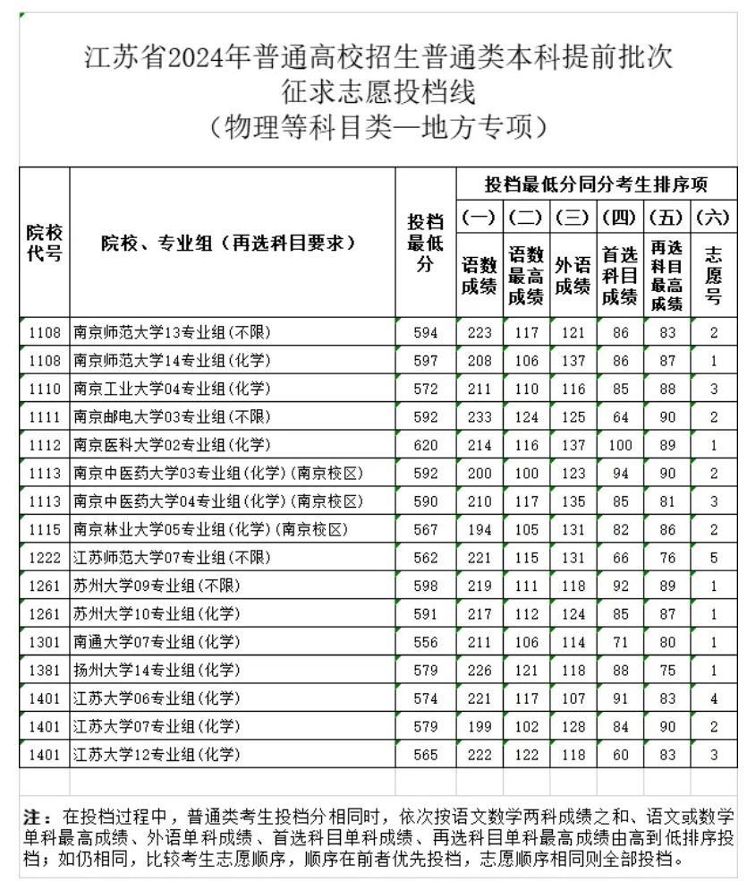 江苏省2024年普通类本科提前批次征求志愿投档线