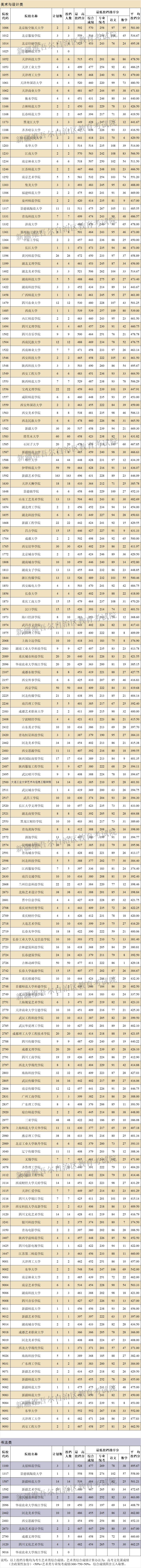 新疆2024年普通高校招生普通类本科提前批次艺术类B段投档情况