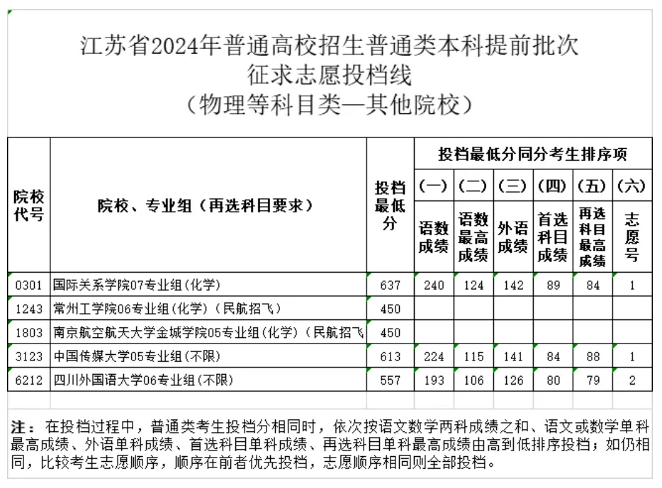 江苏省2024年普通类本科提前批次征求志愿投档线