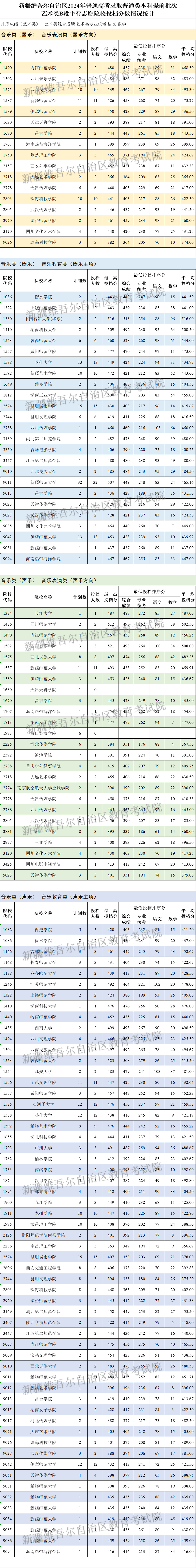 新疆2024年普通高校招生普通类本科提前批次艺术类B段投档情况