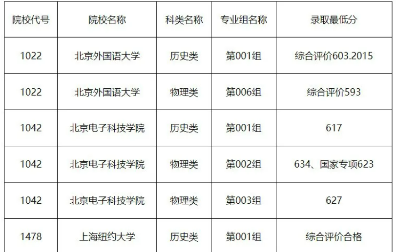 黑龙江省2024年普通高校综合评价及特殊要求院校最低分数线