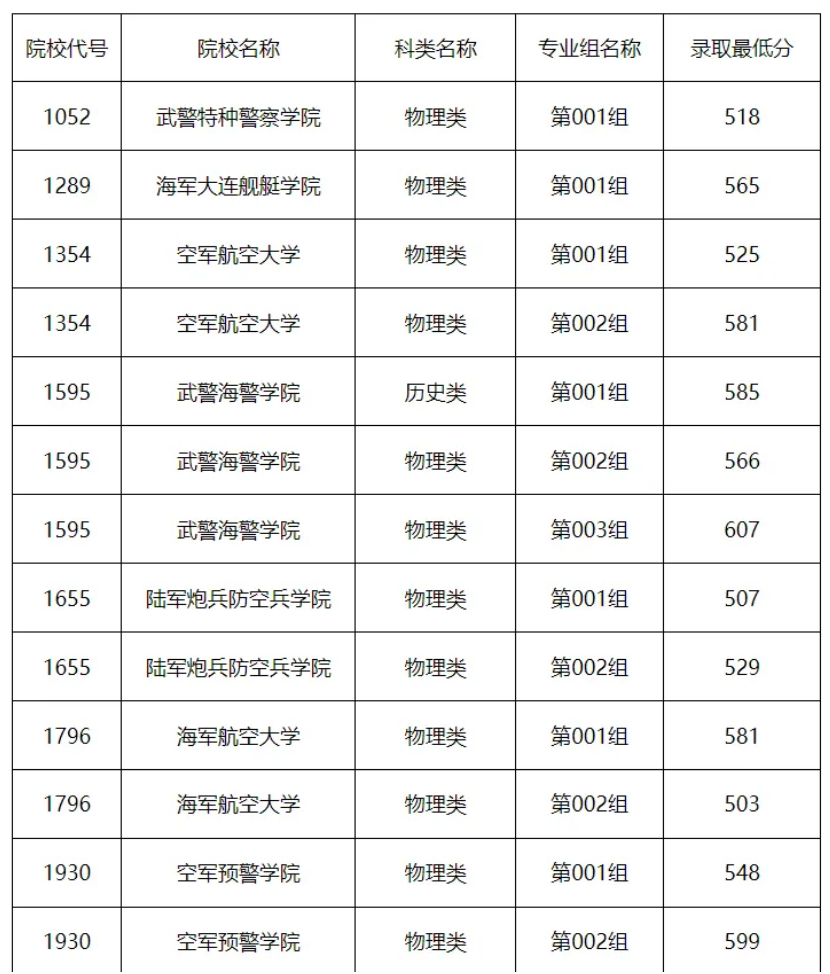 黑龙江省2024年普通高校军队院校录取最低分数线-第1张图片-索考网