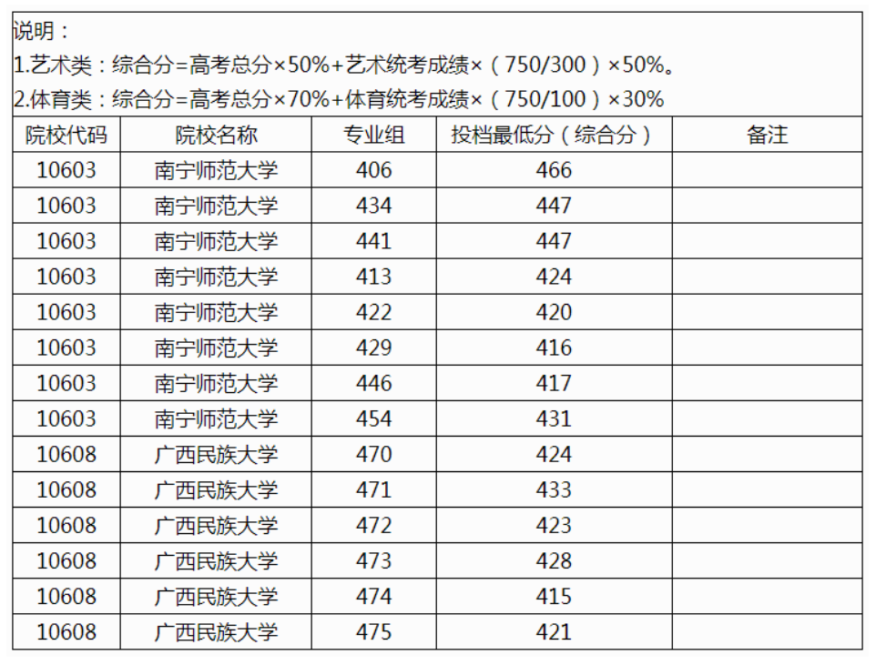 广西2024本科提前批艺术类、体育类投档最低投档分数线（首选物理科目组）