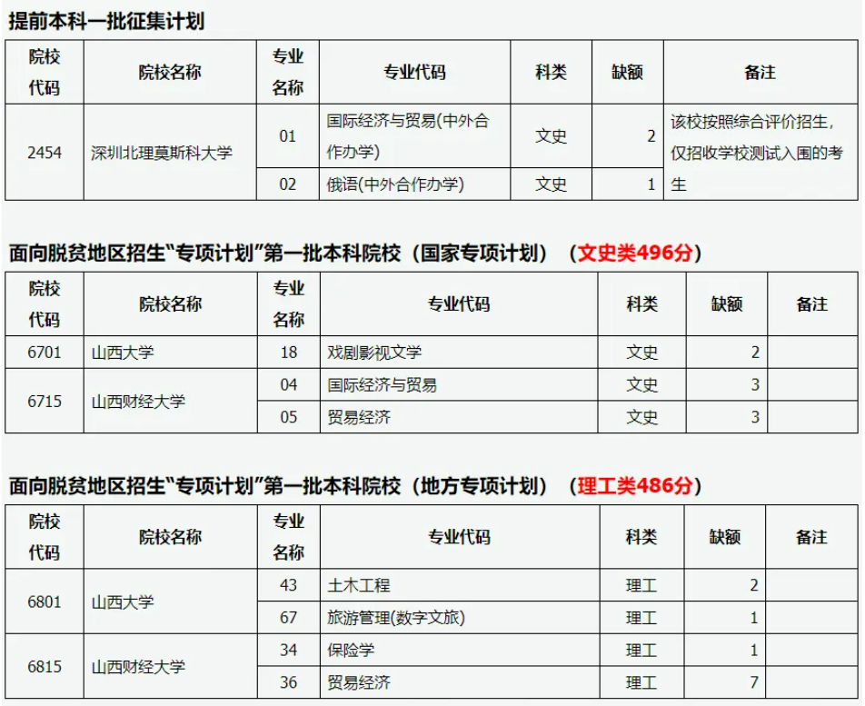 山西2024年前本科一批、面向脱贫地区招生“专项计划”征集志愿公告