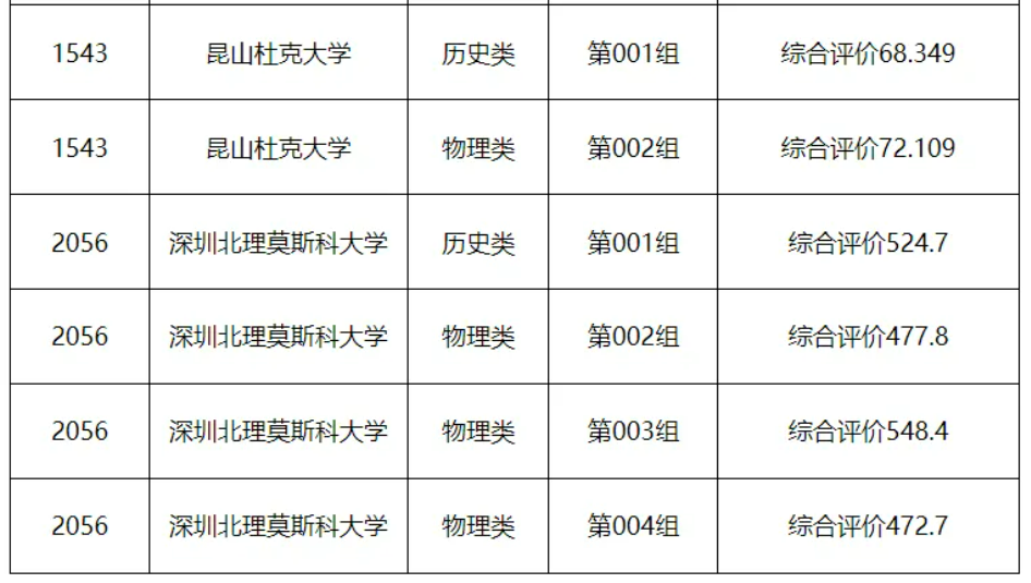 黑龙江省2024年普通高校综合评价及特殊要求院校最低分数线