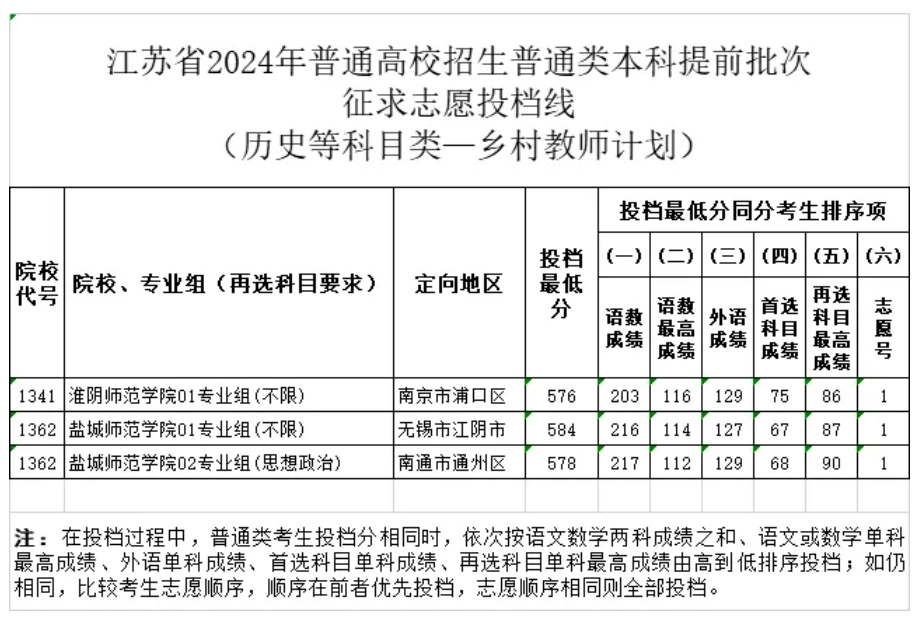 江苏省2024年普通类本科提前批次征求志愿投档线