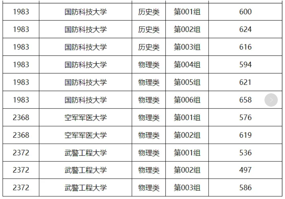黑龙江省2024年普通高校军队院校录取最低分数线-第4张图片-索考网