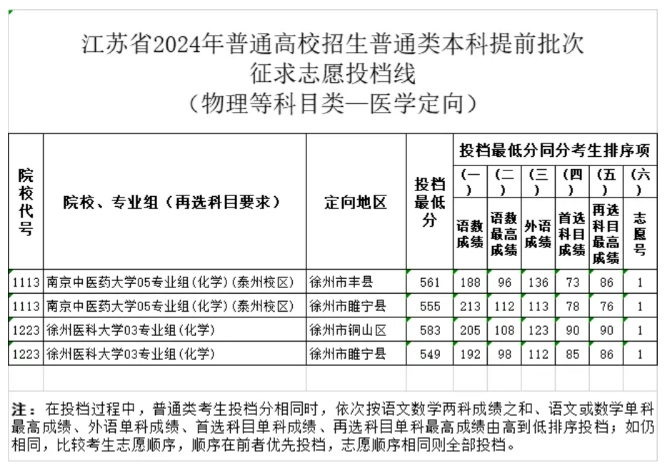 江苏省2024年普通类本科提前批次征求志愿投档线