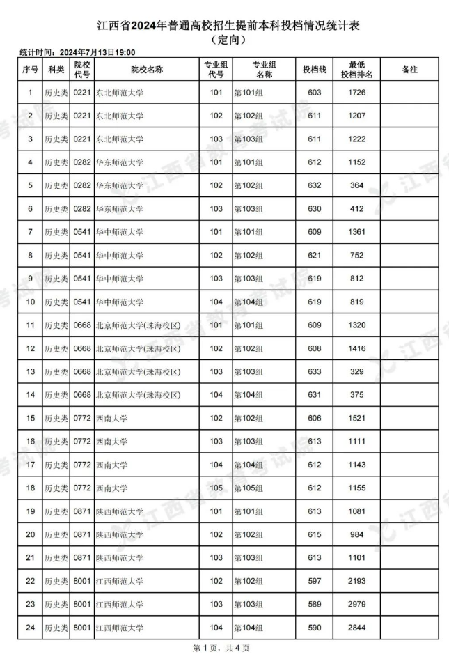 江西省2024年普通高校招生提前本科投档情况统计表（定向）