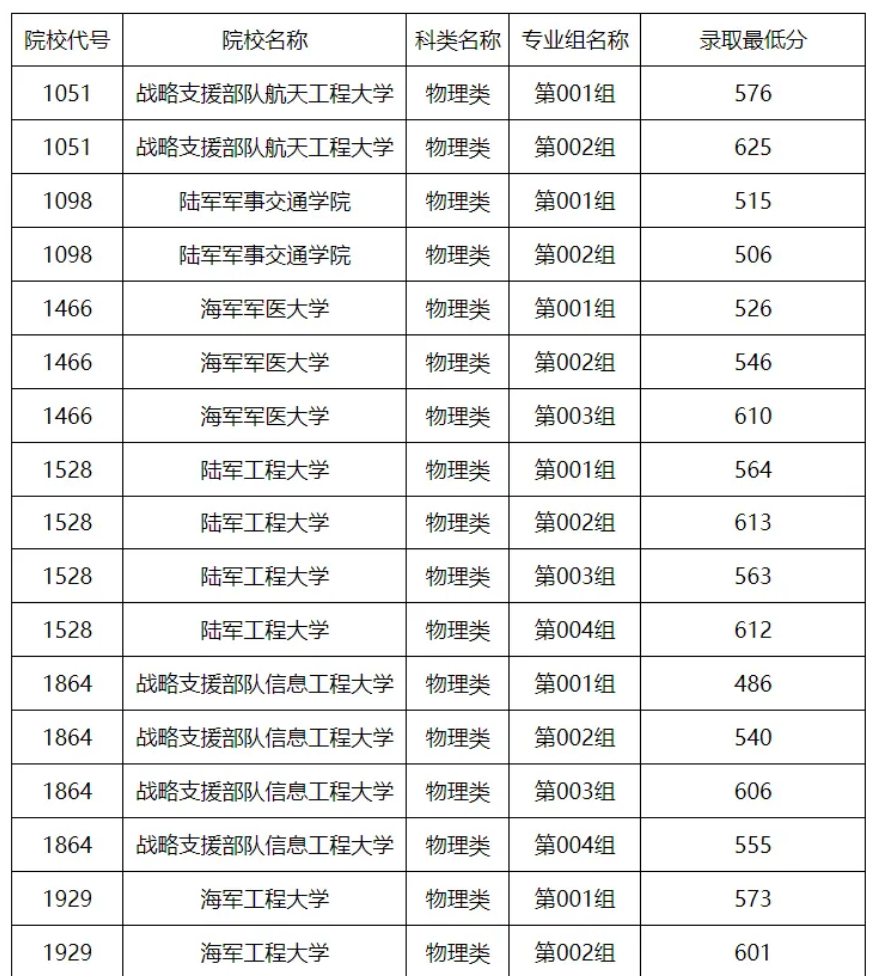 黑龙江省2024年普通高校军队院校录取最低分数线-第3张图片-索考网