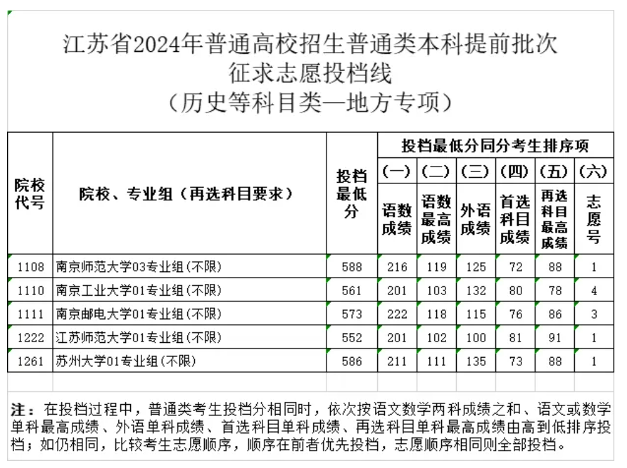 江苏省2024年普通类本科提前批次征求志愿投档线