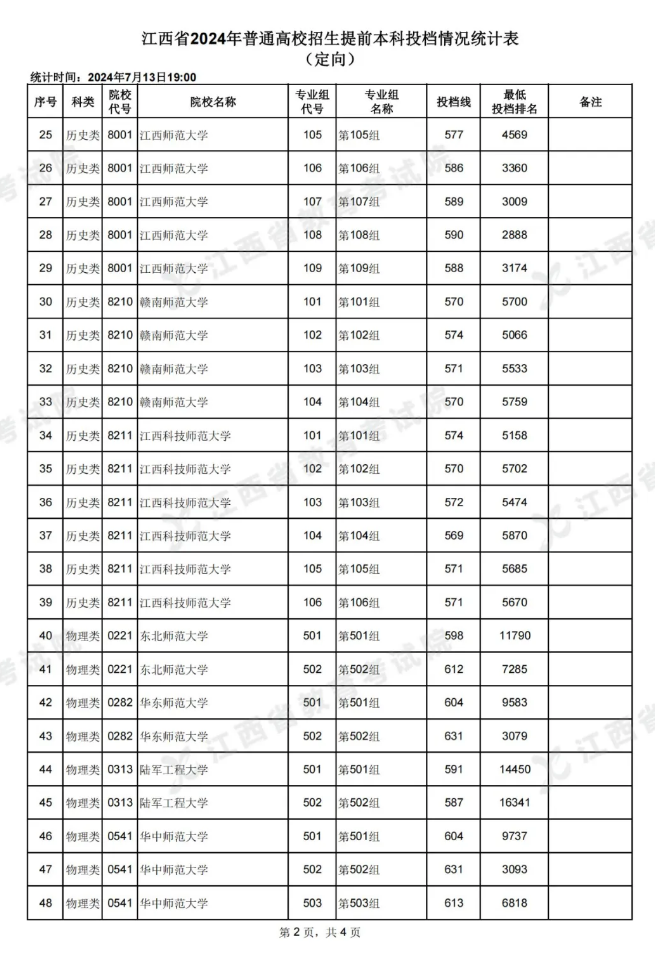 江西省2024年普通高校招生提前本科投档情况统计表（定向）