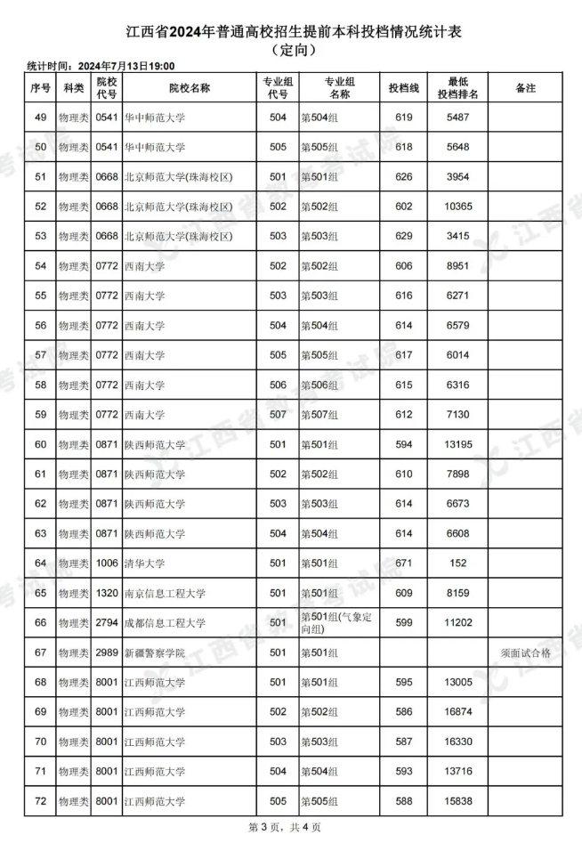 江西省2024年普通高校招生提前本科投档情况统计表（定向）