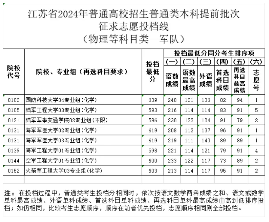 江苏省2024年普通类本科提前批次征求志愿投档线