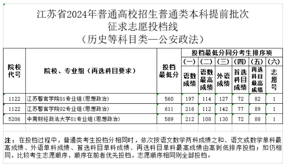 江苏省2024年普通类本科提前批次征求志愿投档线