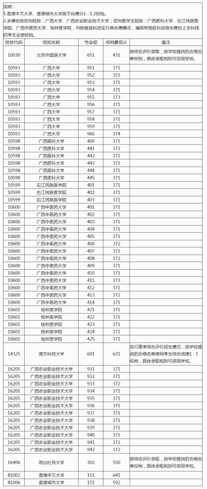 广西2024本科提前批其他二类院校投档最低分数线（首选物理科目组）