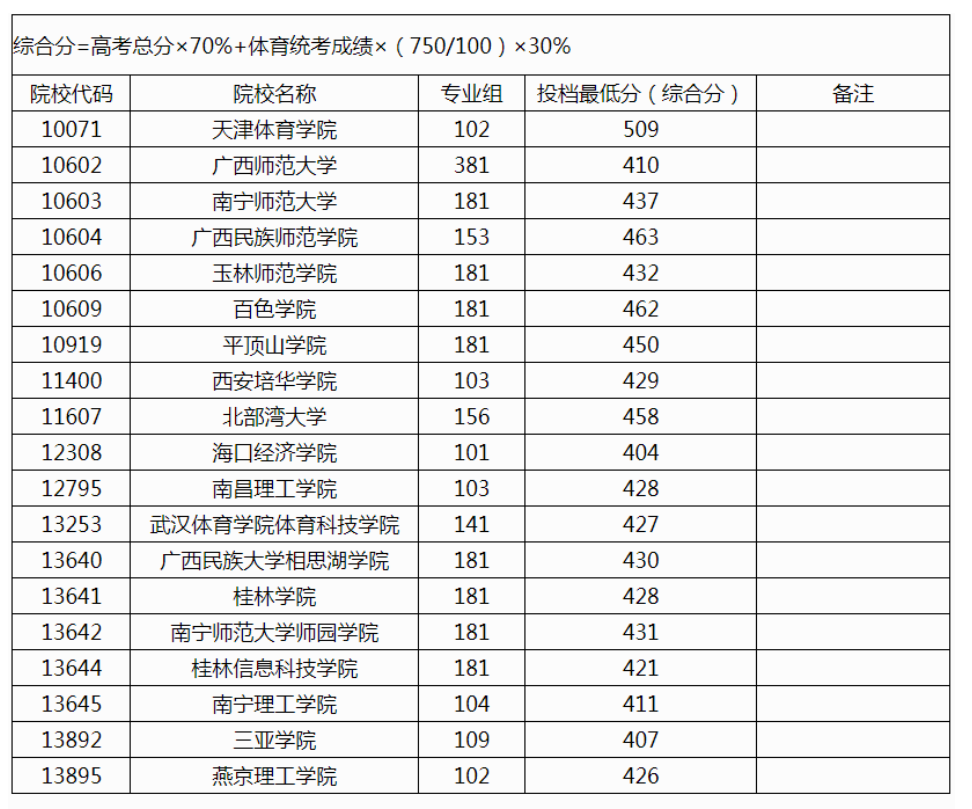 广西2024年高招本科提前批体育类第一次征集院校投档最低分数线（物理类）