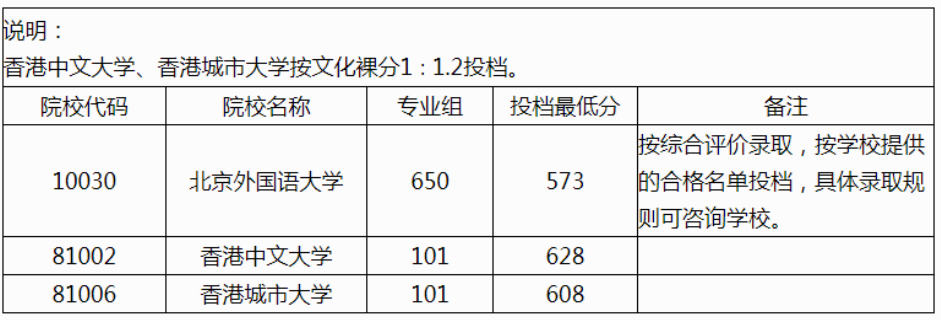 广西2024本科提前批其他二类院校投档最低分数线（首选历史科目组）