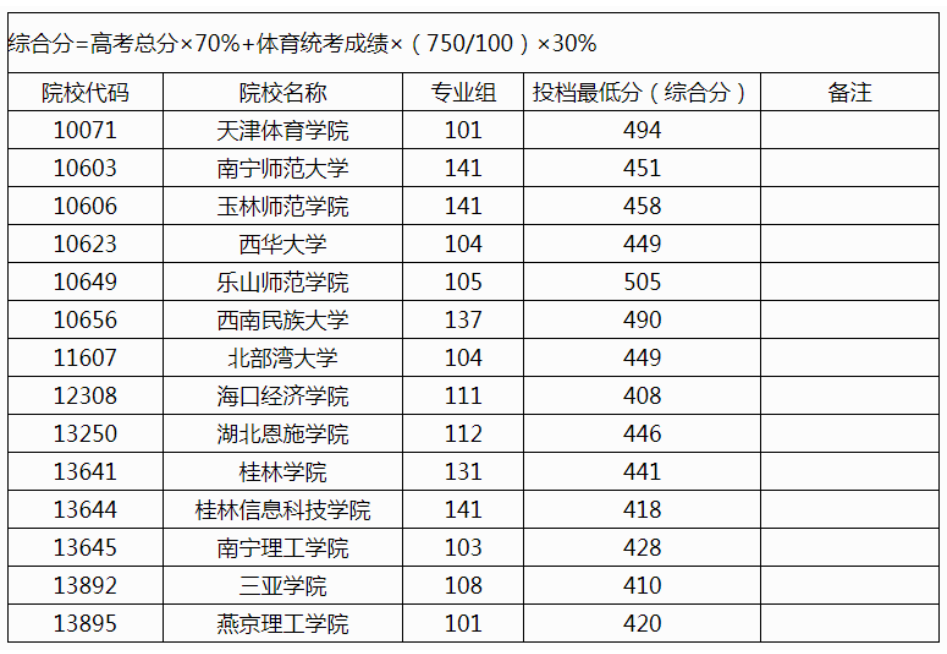 广西2024年高招本科提前批体育类第一次征集院校投档最低分数线（历史类）