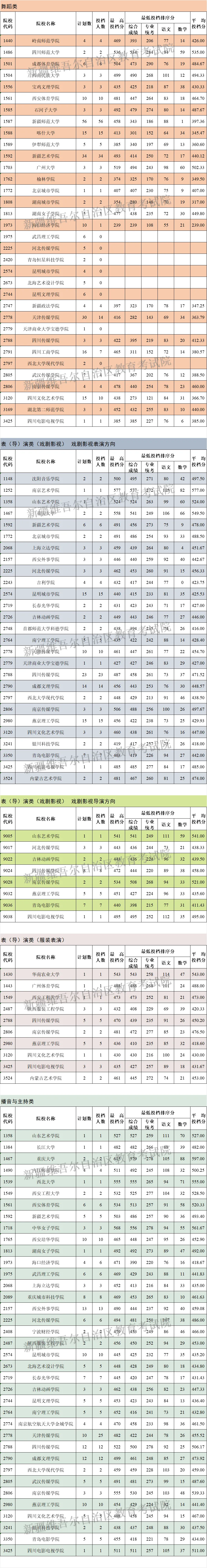 新疆2024年普通高校招生普通类本科提前批次艺术类B段投档情况