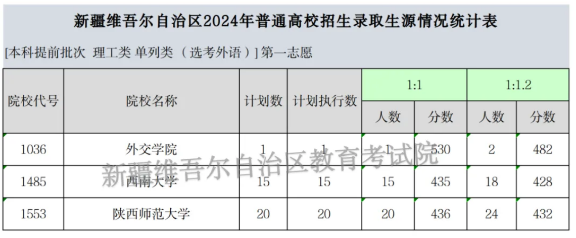 新疆2024高考单列类（选考外语）本科提前批投档分数线