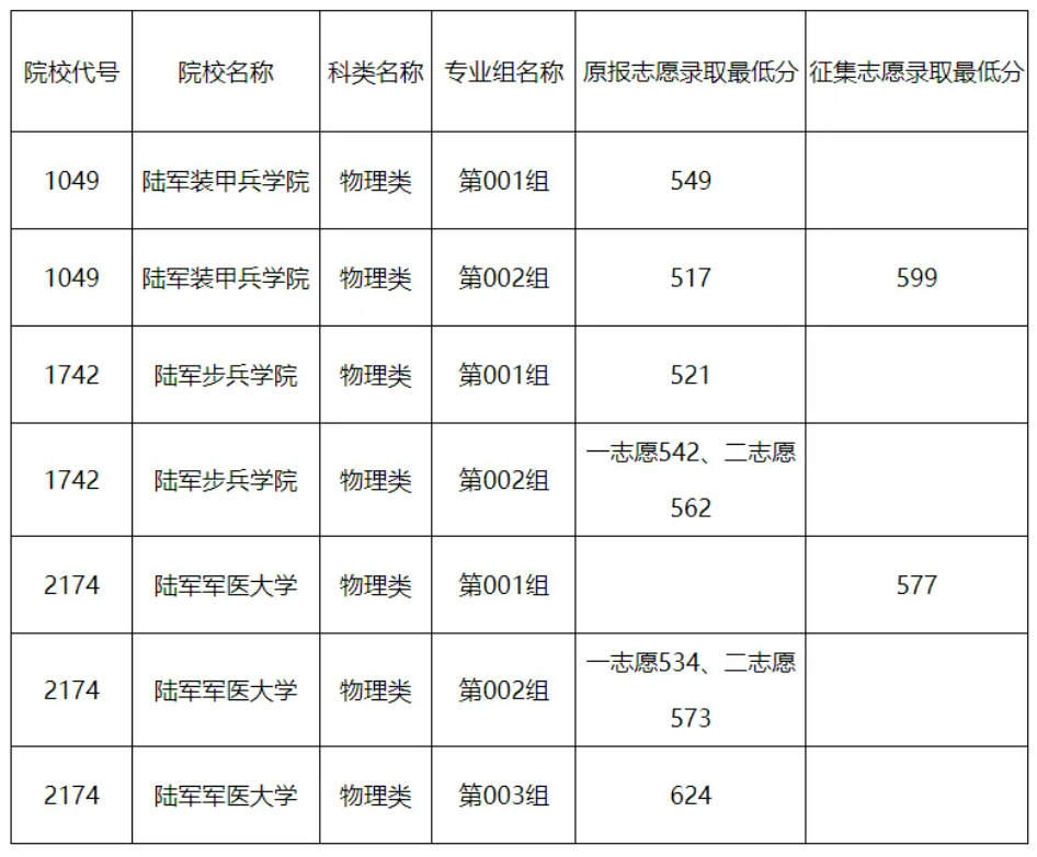 黑龙江省2024年普通高校军队院校录取最低分数线