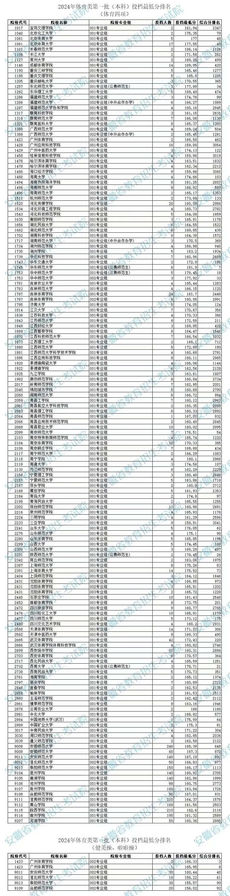 安徽省2024年体育类第一批（本科）投档最低分排名