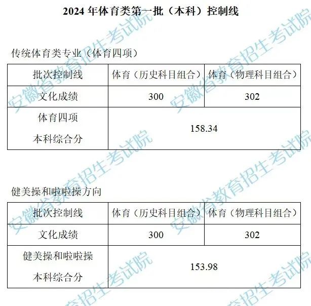 安徽省2024年体育类第一批（本科）控制线