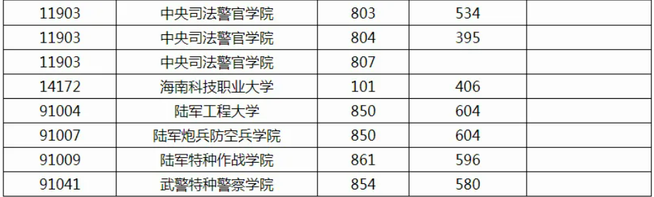 广西2024本科提前批其他一类院校第一次征集投档最低分数线（首选科目物理）