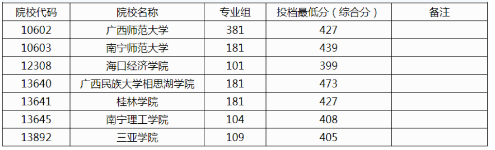 广西2024本科提前批体育类院校第二次征集投档最低分数线（首选科目物理）