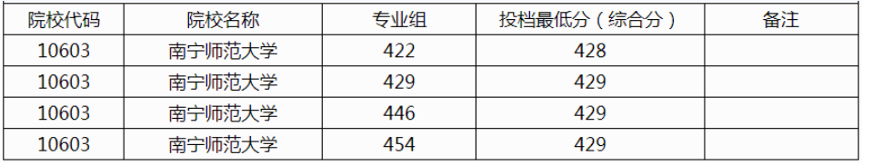 广西2024本科提前批艺术类、体育类第一次征集投档最低分数线（物理类）