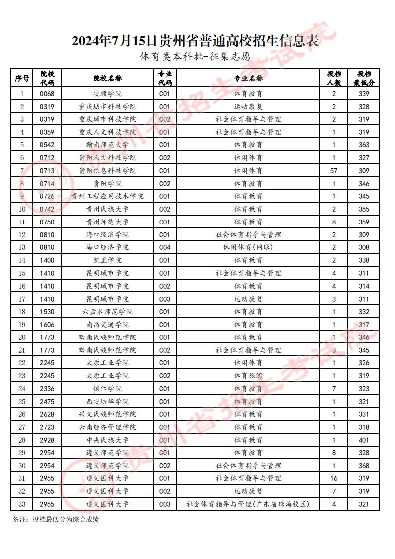 贵州2024年高招体育类本科批征集志愿投档线