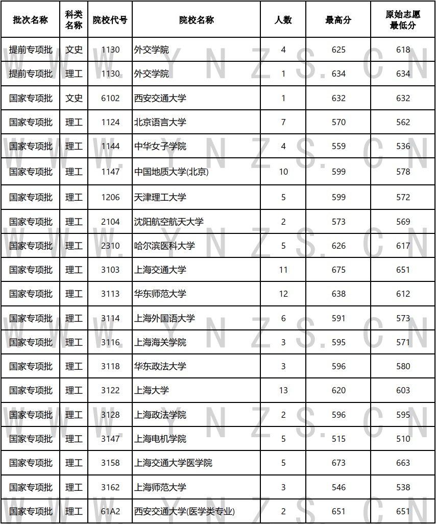 云南2024年提前专项批、国家专项投档最低分数线（文史、理工汇总）