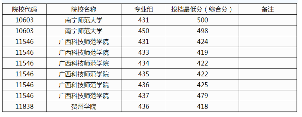 广西2024本科提前批艺术类、体育类第一次征集投档最低分数线（历史类）