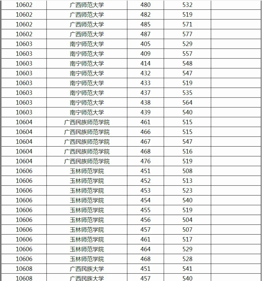 广西2024本科提前批其他一类院校第一次征集投档最低分数线（首选科目物理）