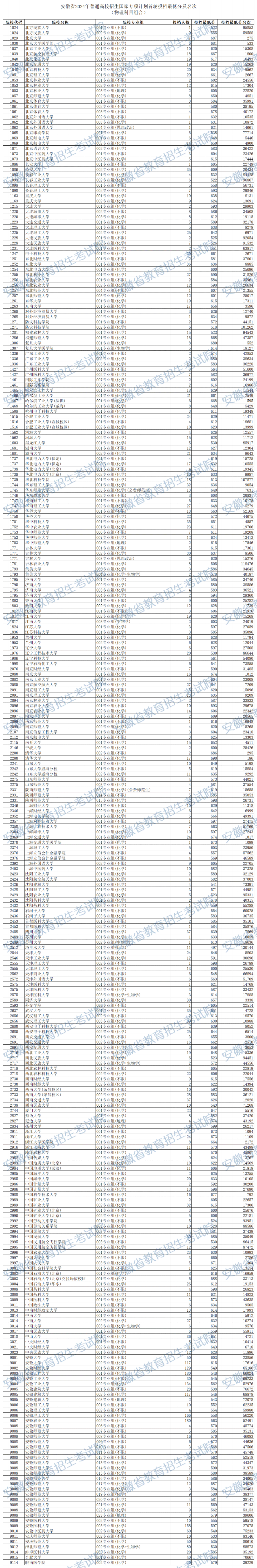 安徽省2024年普通高招国家专项计划投档最低分及名次（物理类）