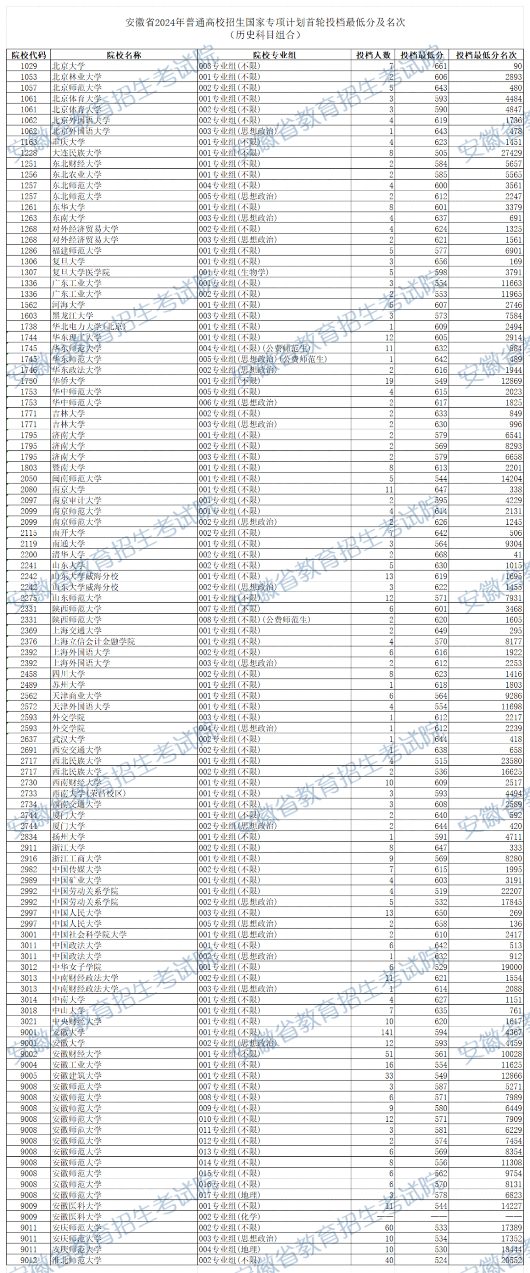 安徽省2024年普通高招国家专项计划投档最低分及名次（历史类）