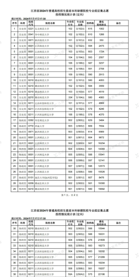 江西省2024普通高招提前本科缺额院校专业组征集志愿投档统计表（定向）