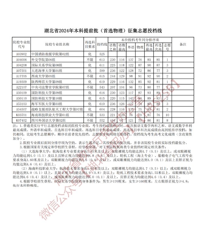 湖北省2024年本科提前批（首选物理）征集志愿投档线