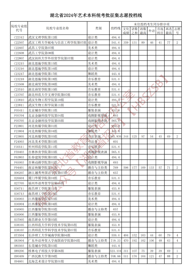 湖北省2024年艺术本科统考批征集志愿投档线