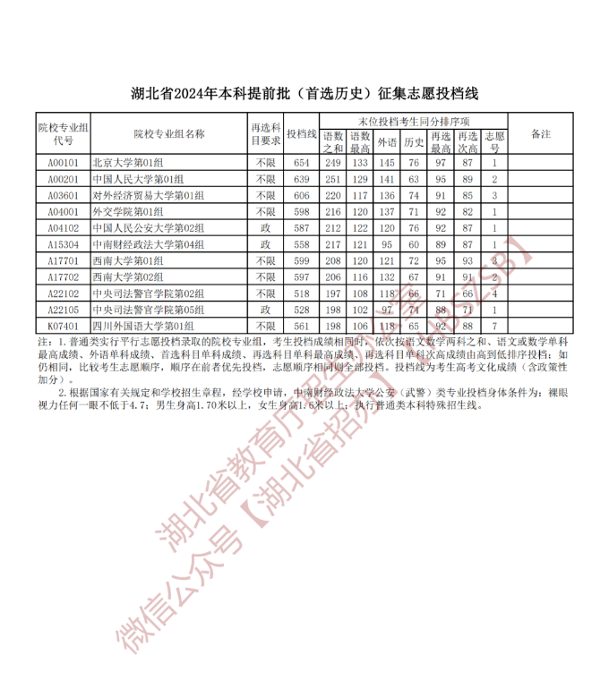  湖北省2024年本科提前批（首选历史）征集志愿投档线