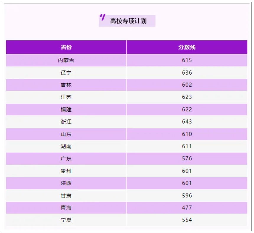 南京理工大学2024年高校专项计划录取分数线（全国各省数据可查）