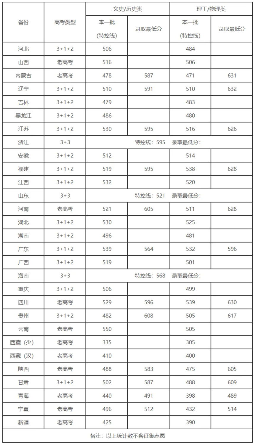 四川大学2024年高校专项计划录取分数线（附全国多省最低分）