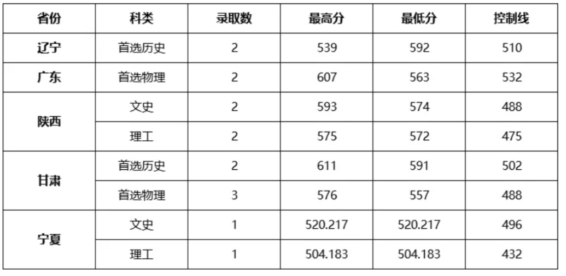 中南财经政法大学2024年高校专项计划录取分数线（全国各省数据可查）