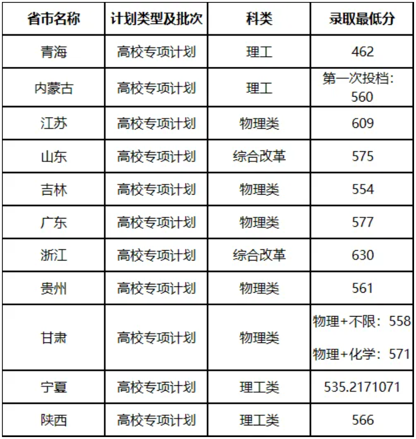 华东理工大学2024年高校专项计划录取分数线（全国各省数据可查）