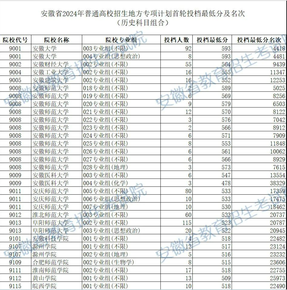 安徽省2024年高招地方专项计划首轮投档最低分及名次（历史类）