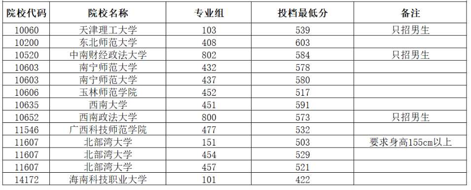 广西2024年本科提前批第二次征集投档最低分数线（首选物理科目组）