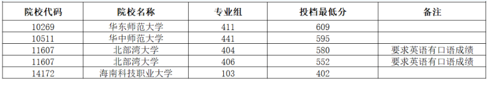 广西2024年本科提前批第二次征集投档最低分数线（首选历史科目组） 